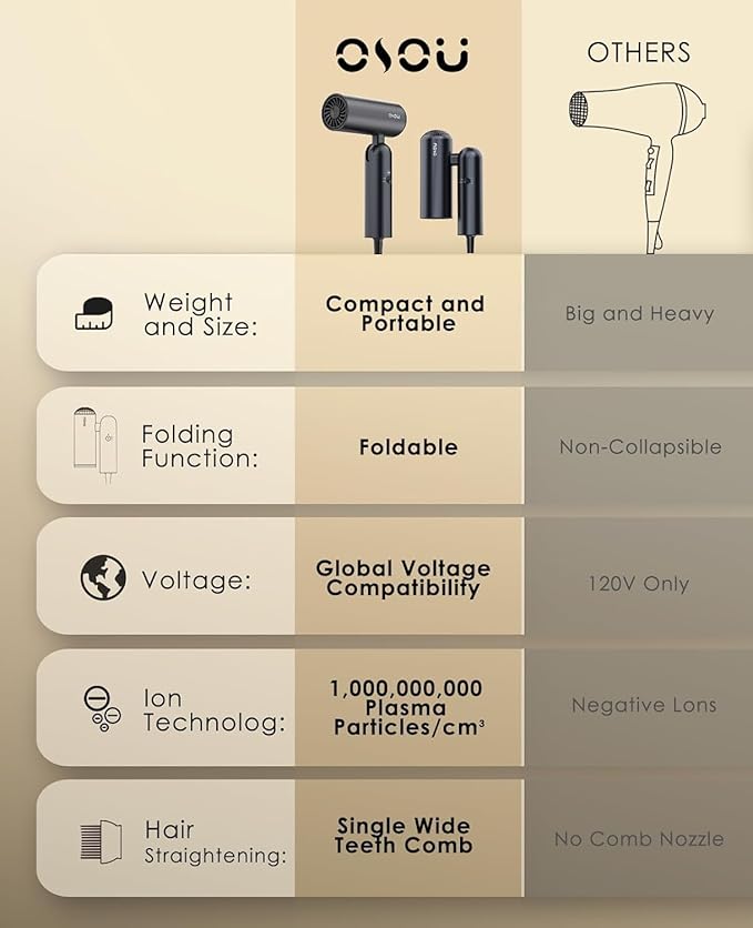 Foldable Hair Dryer for Travel - Global Voltage with Auto-Sensing, 1B Plasma Particles, 200times/s Temp Control, Portable Blow Dryer with Single-Sided Comb, Gray