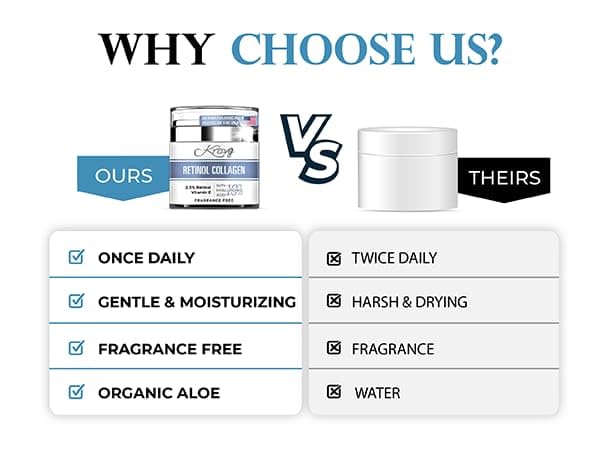 2.5% Retinol Collagen Face Moisturizer Cream, Natural Anti Aging Cream with 10% Hyaluronic Acid, Vitamin E. Clean Beauty, Anti Wrinkle Face Cream for Women, Fragrance Free,1.7 Fl. Oz