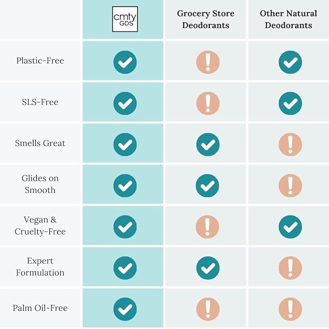 Natural Deodorant (Community Goods Deodorant, 72 Hour Odor Control | For Men and Women | Aluminum-Free, Paraben-Free, Phthalate-Free, Plastic-Free | Baking Soda, Tapioca, Vitamin E | Citrus + Cedar)