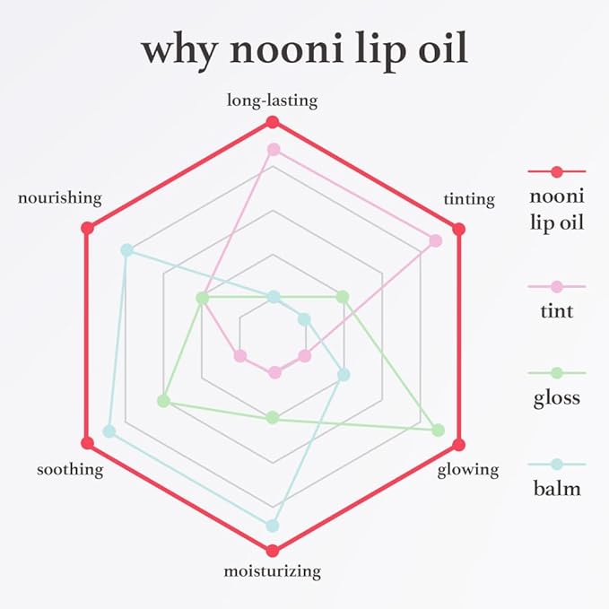 NOONI Korean Lip Oil Gift Set - Appleseed Lip Oil Trio, Tinted Lip Care, Hydrating, Lip Plumping, Long Lasting Moisture, Korean Vegan Makeup for Women, 0.12 Fl Oz x 3ea