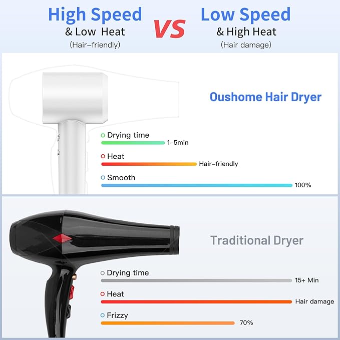 Hair Dryer, High-Speed Blow Dryer with 150,000 RPM for Fast Drying, 500 Million Negative Ionic Hair Dryer, Low Noise, with Magnetic Concentrator Nozzle (White)
