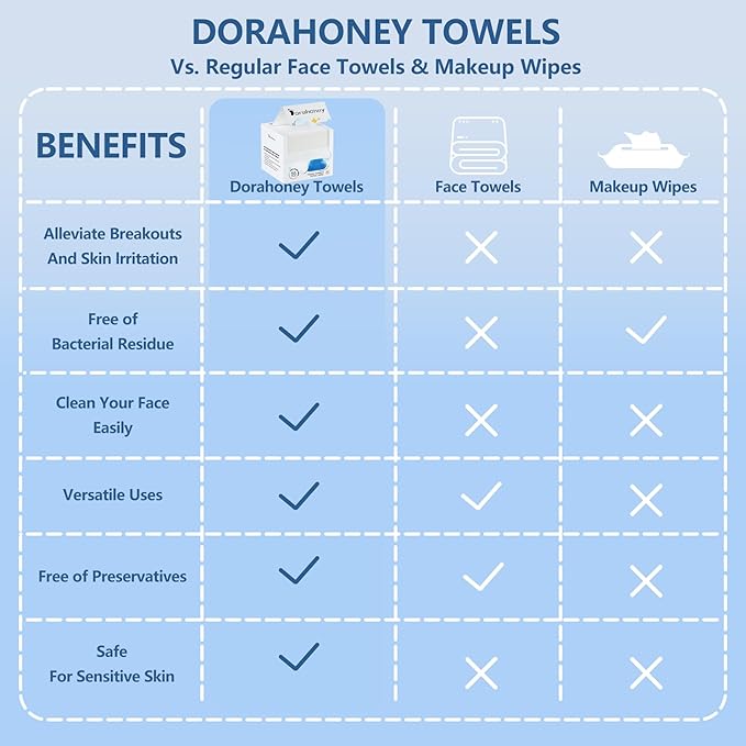 Disposable Face Towels Travel, 12"×12" Extra Large Face Towelettes, Ultra Soft Facial Towels for Sensitive Skin, Makeup Remover Dry Wipes, 60 Count (3 Packs of 20)
